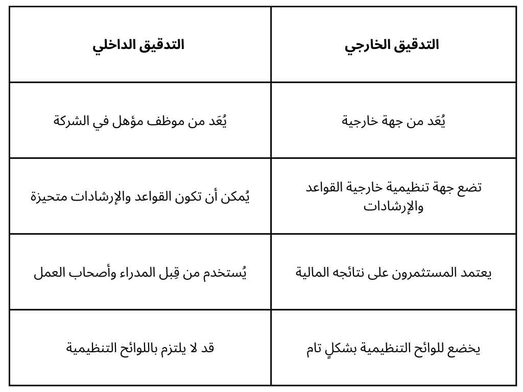 أنواع التدقيق